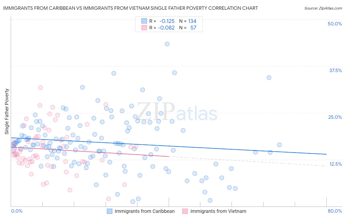 Immigrants from Caribbean vs Immigrants from Vietnam Single Father Poverty