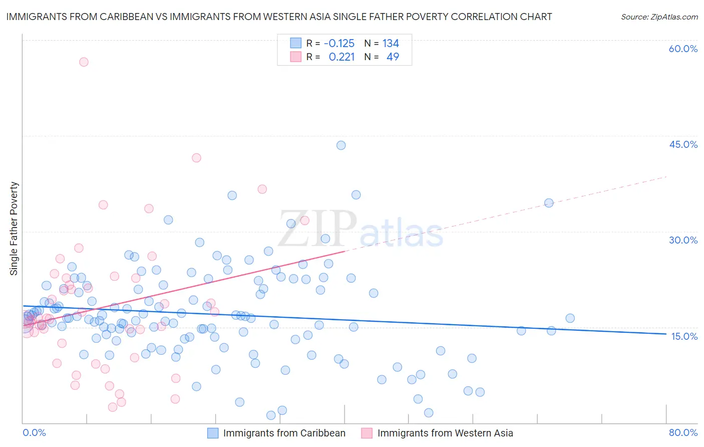 Immigrants from Caribbean vs Immigrants from Western Asia Single Father Poverty