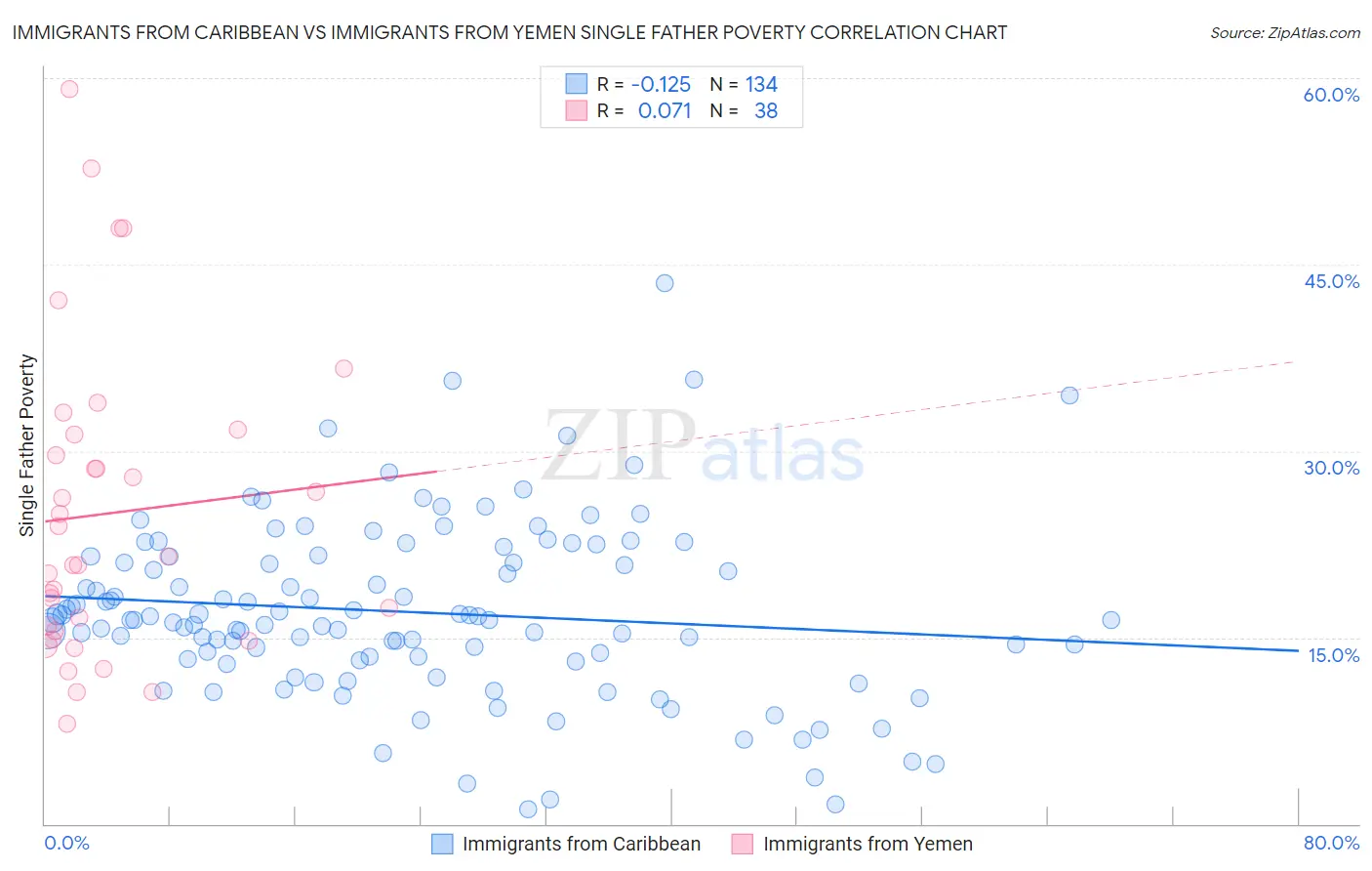 Immigrants from Caribbean vs Immigrants from Yemen Single Father Poverty