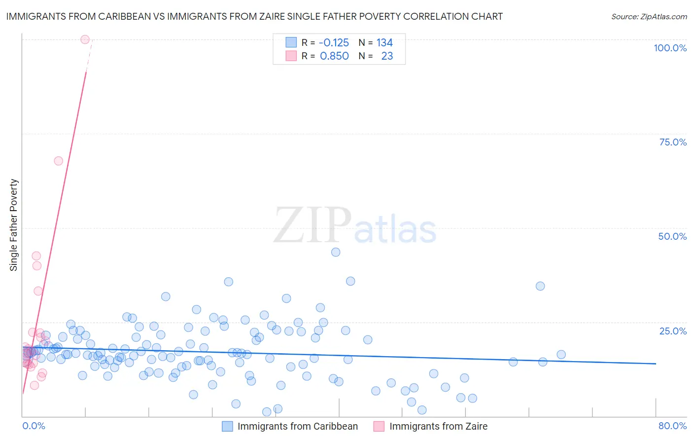 Immigrants from Caribbean vs Immigrants from Zaire Single Father Poverty