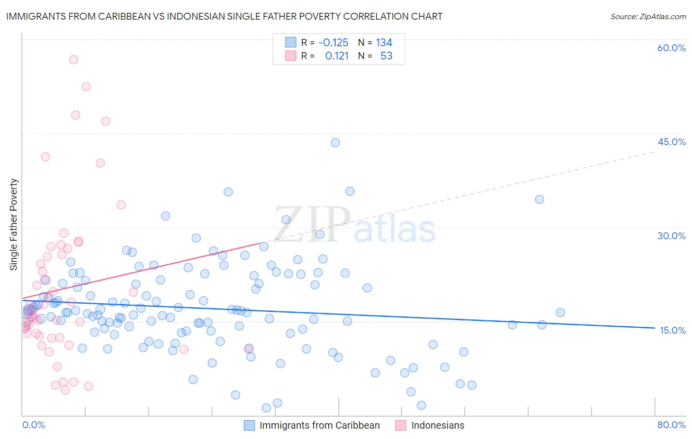 Immigrants from Caribbean vs Indonesian Single Father Poverty
