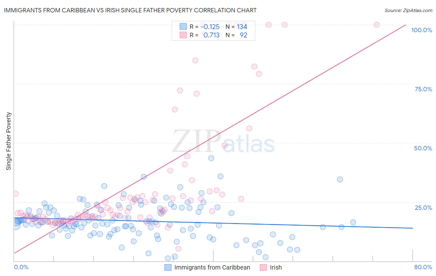 Immigrants from Caribbean vs Irish Single Father Poverty