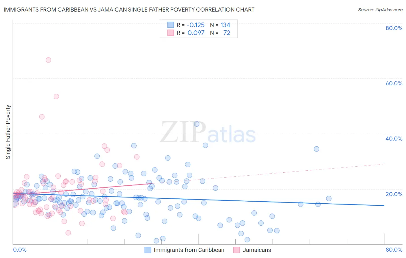 Immigrants from Caribbean vs Jamaican Single Father Poverty
