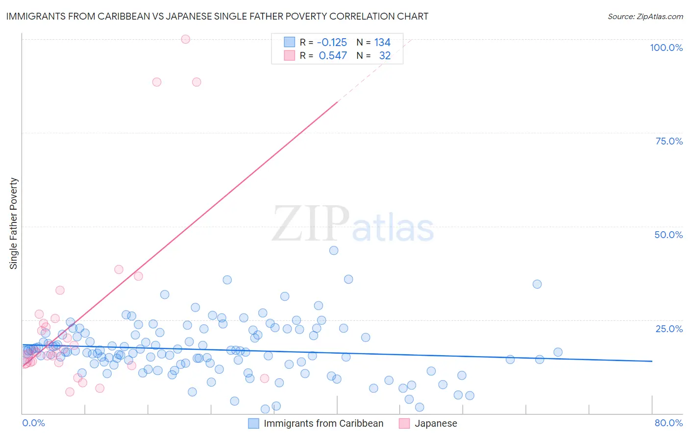 Immigrants from Caribbean vs Japanese Single Father Poverty