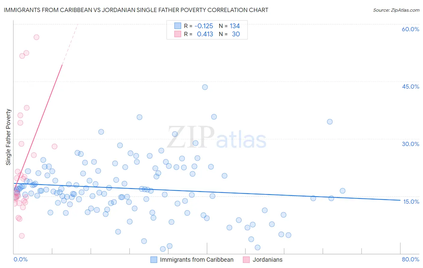 Immigrants from Caribbean vs Jordanian Single Father Poverty