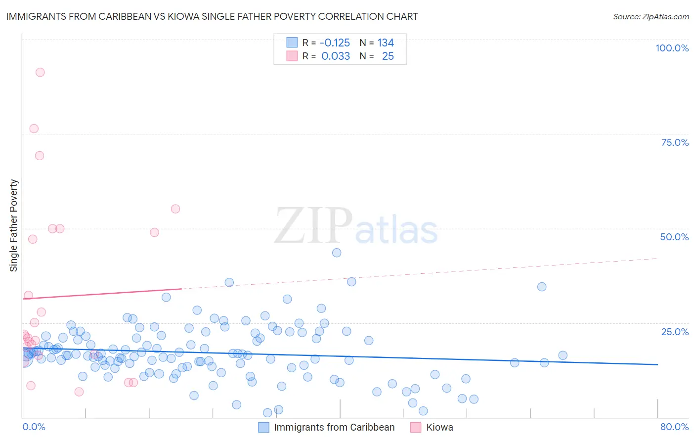 Immigrants from Caribbean vs Kiowa Single Father Poverty