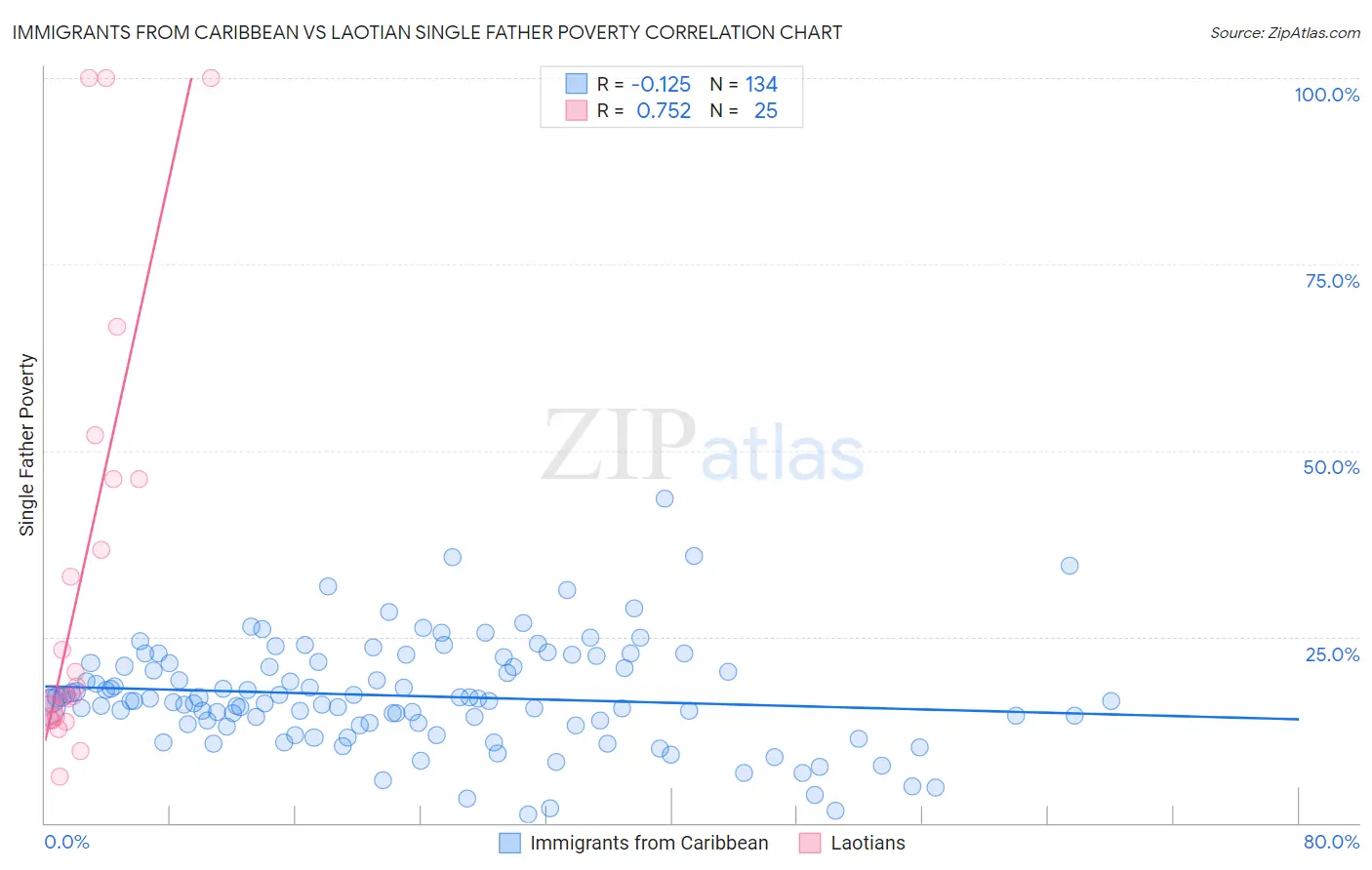 Immigrants from Caribbean vs Laotian Single Father Poverty