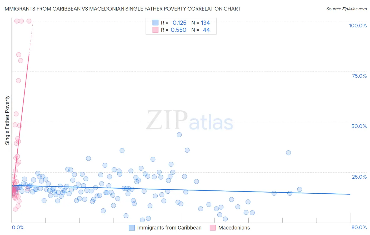 Immigrants from Caribbean vs Macedonian Single Father Poverty
