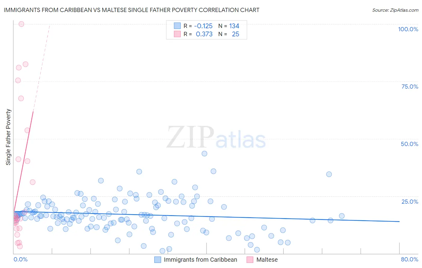 Immigrants from Caribbean vs Maltese Single Father Poverty