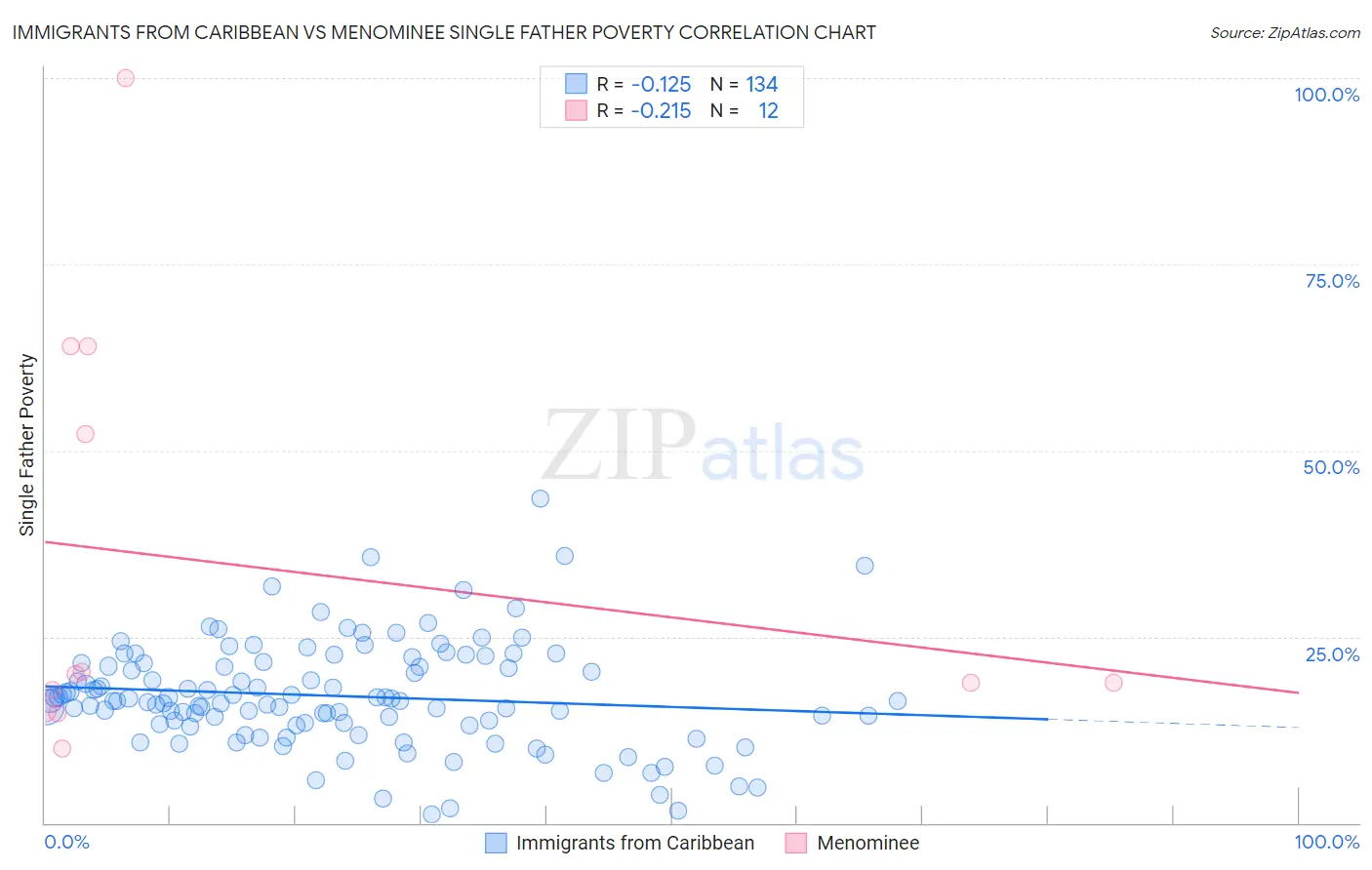 Immigrants from Caribbean vs Menominee Single Father Poverty