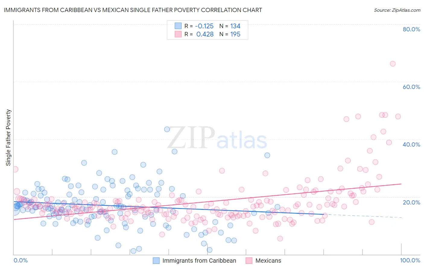 Immigrants from Caribbean vs Mexican Single Father Poverty