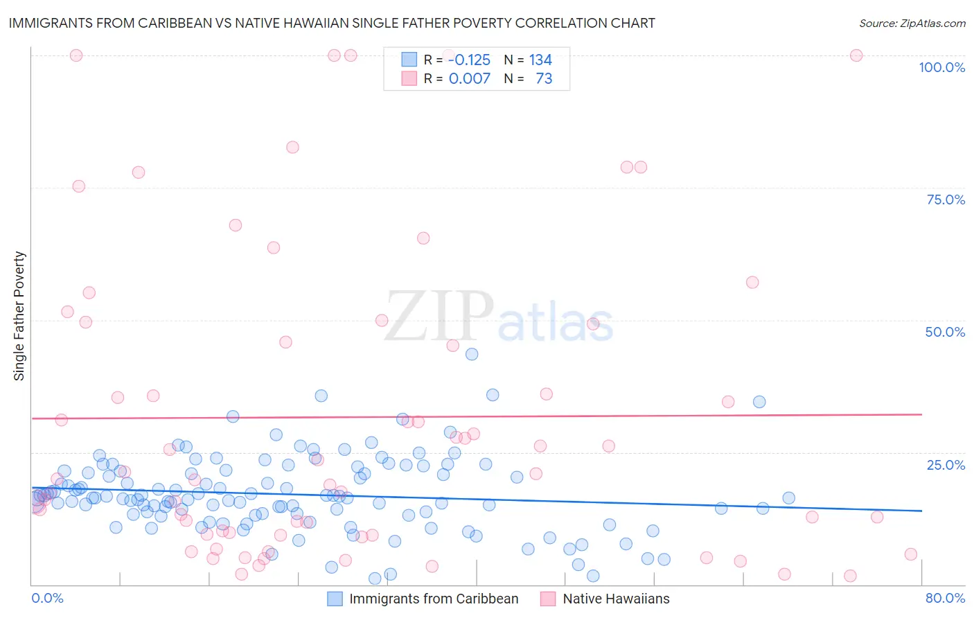 Immigrants from Caribbean vs Native Hawaiian Single Father Poverty