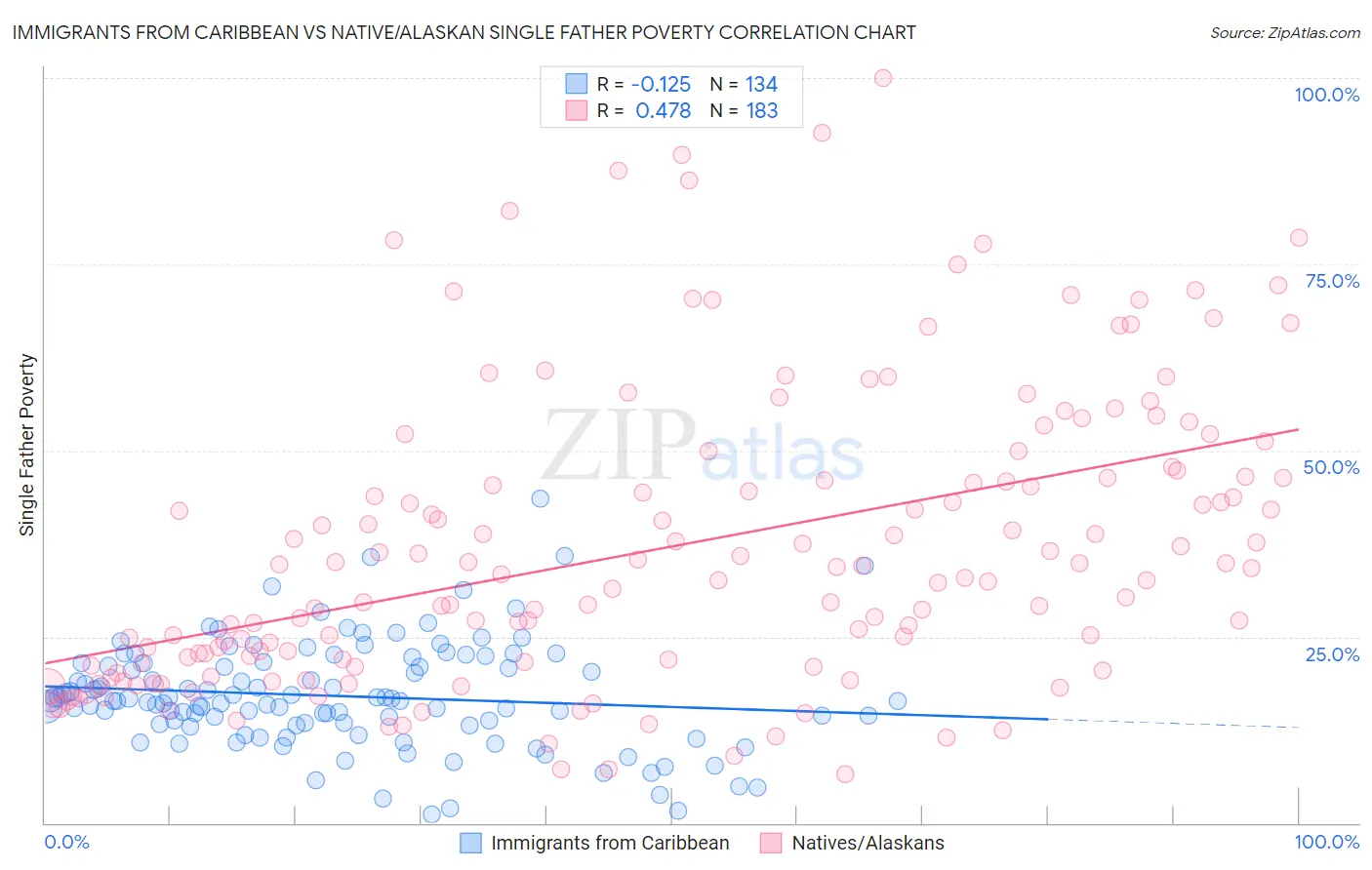 Immigrants from Caribbean vs Native/Alaskan Single Father Poverty