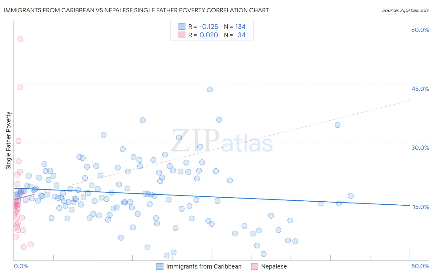 Immigrants from Caribbean vs Nepalese Single Father Poverty