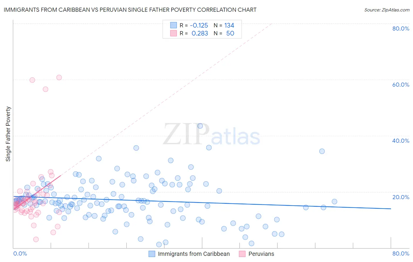 Immigrants from Caribbean vs Peruvian Single Father Poverty