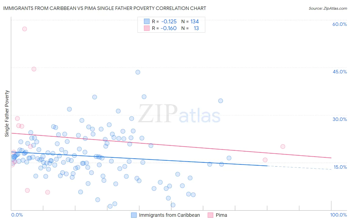 Immigrants from Caribbean vs Pima Single Father Poverty