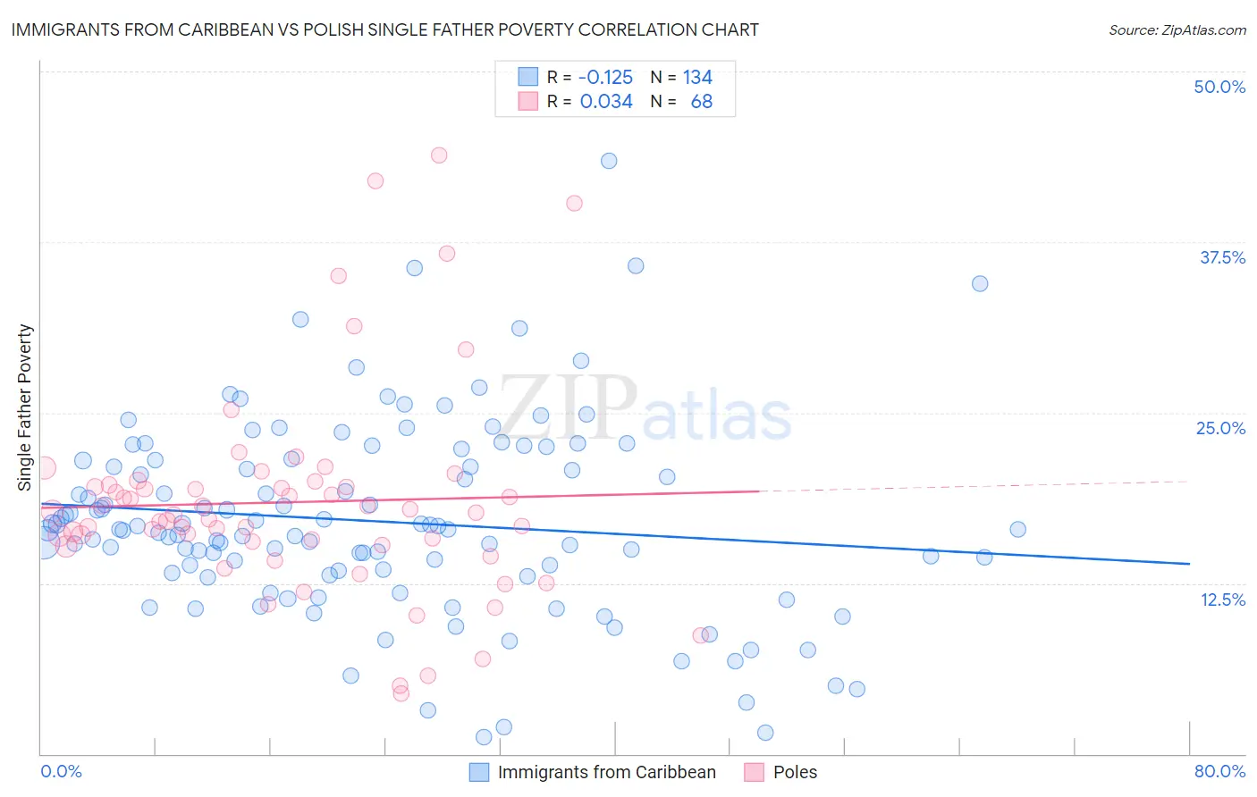 Immigrants from Caribbean vs Polish Single Father Poverty