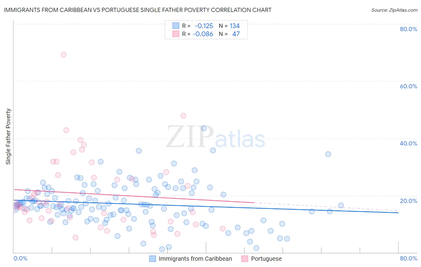 Immigrants from Caribbean vs Portuguese Single Father Poverty