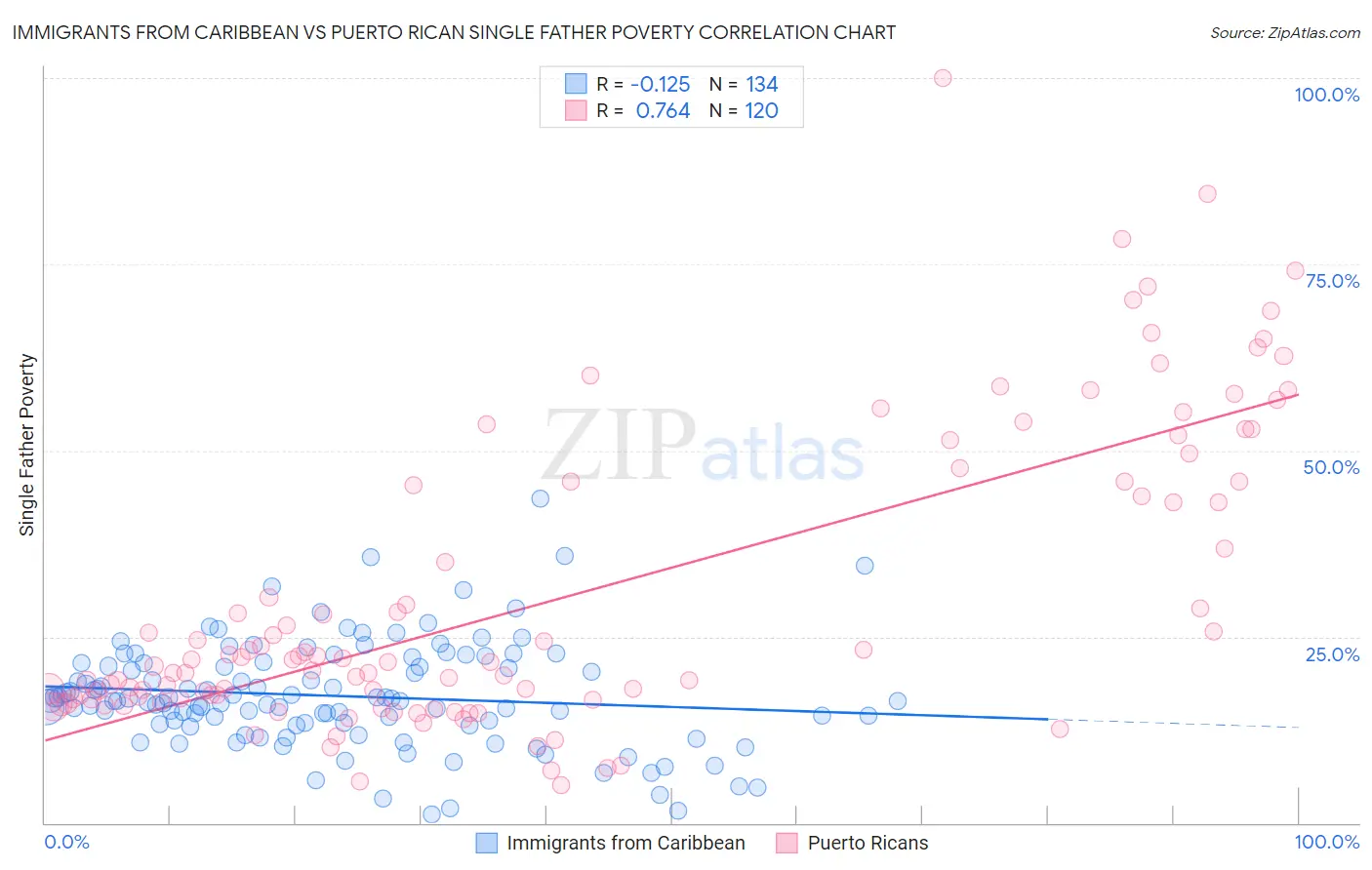 Immigrants from Caribbean vs Puerto Rican Single Father Poverty