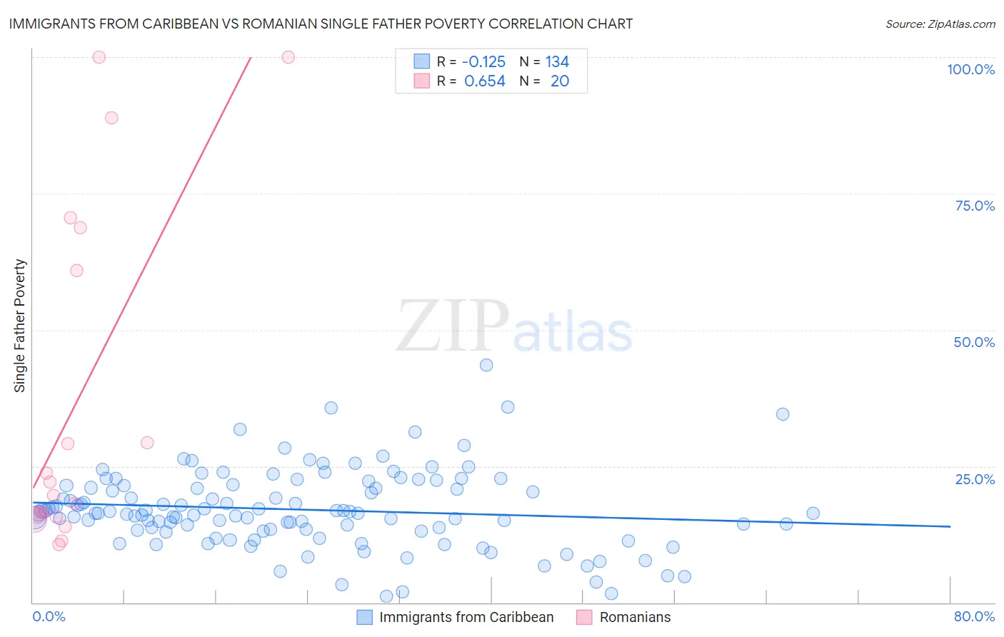 Immigrants from Caribbean vs Romanian Single Father Poverty