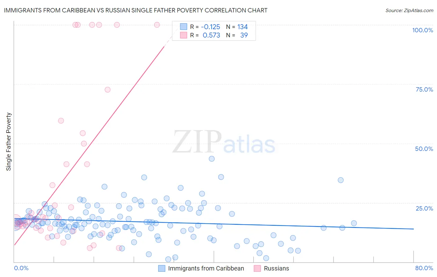 Immigrants from Caribbean vs Russian Single Father Poverty
