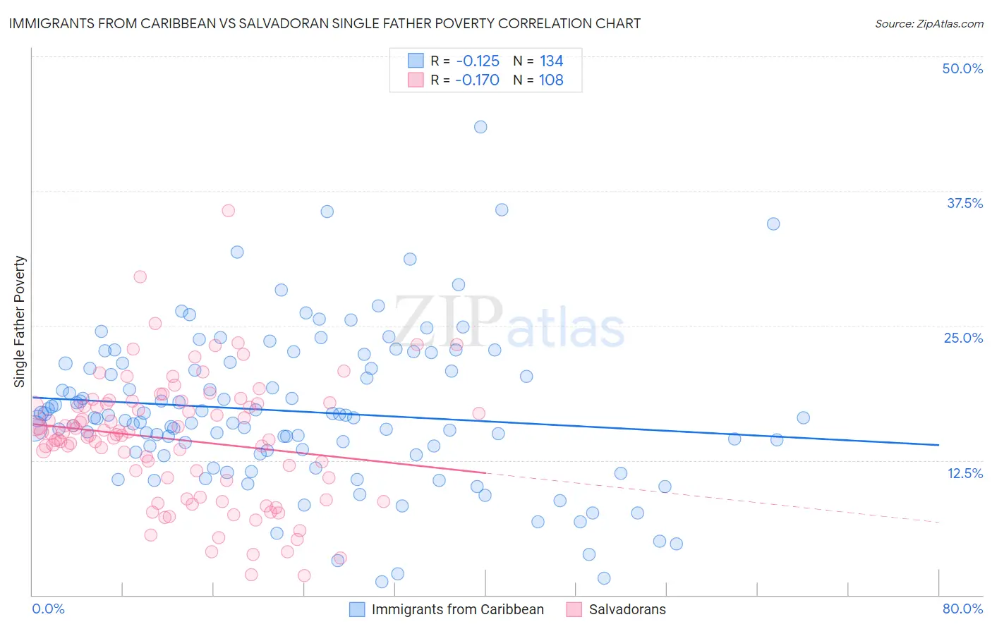 Immigrants from Caribbean vs Salvadoran Single Father Poverty
