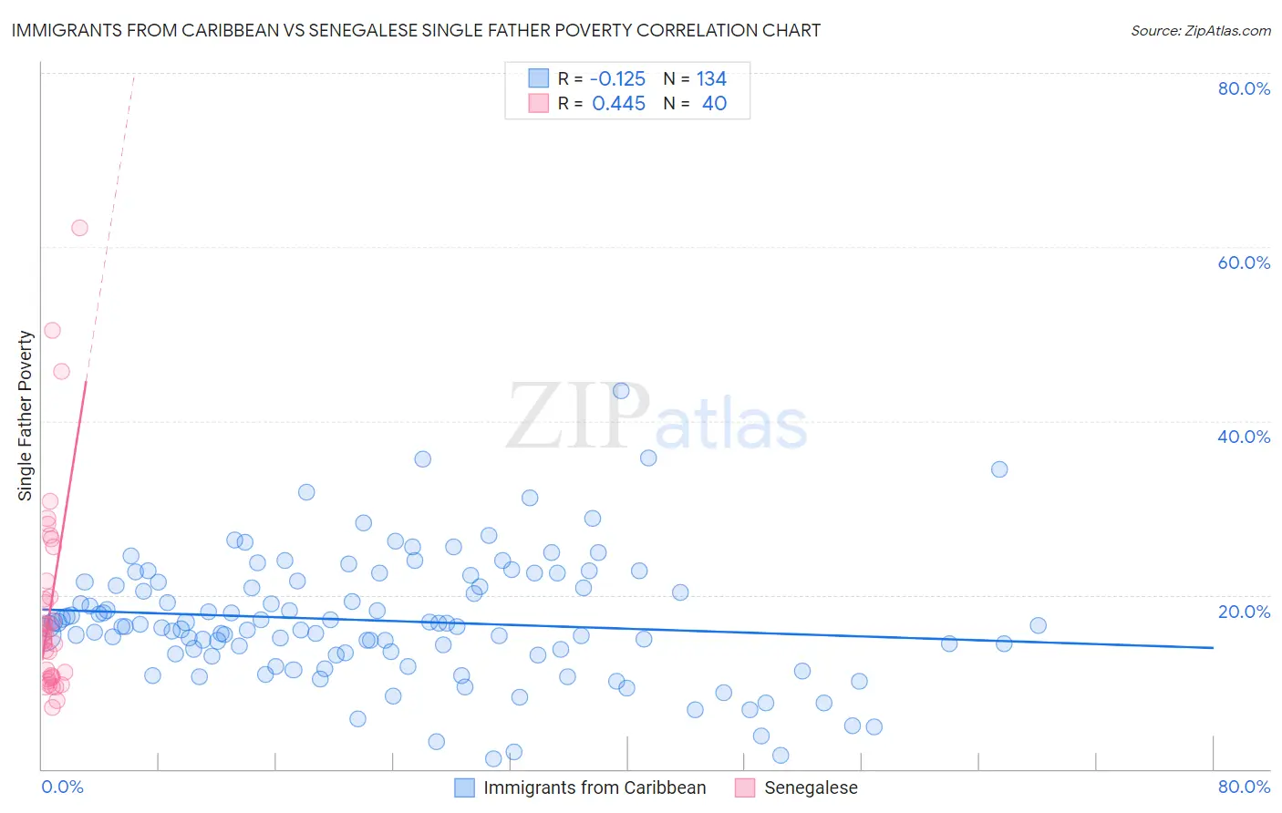 Immigrants from Caribbean vs Senegalese Single Father Poverty