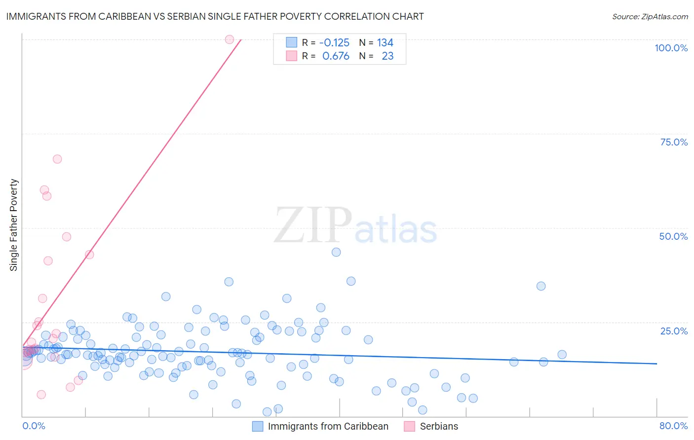 Immigrants from Caribbean vs Serbian Single Father Poverty
