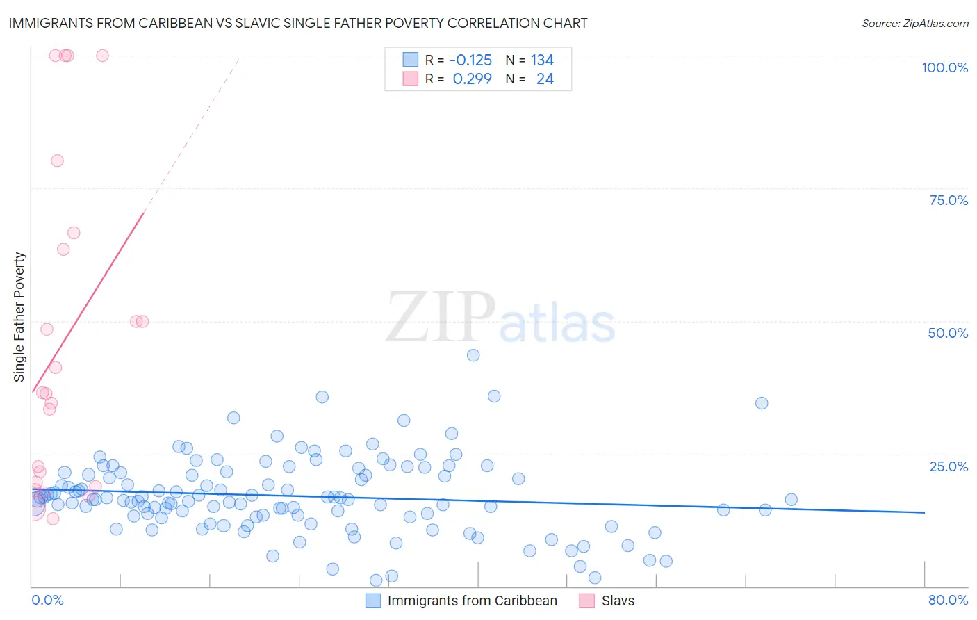 Immigrants from Caribbean vs Slavic Single Father Poverty