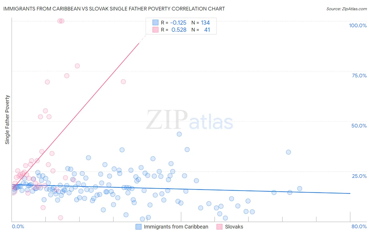 Immigrants from Caribbean vs Slovak Single Father Poverty