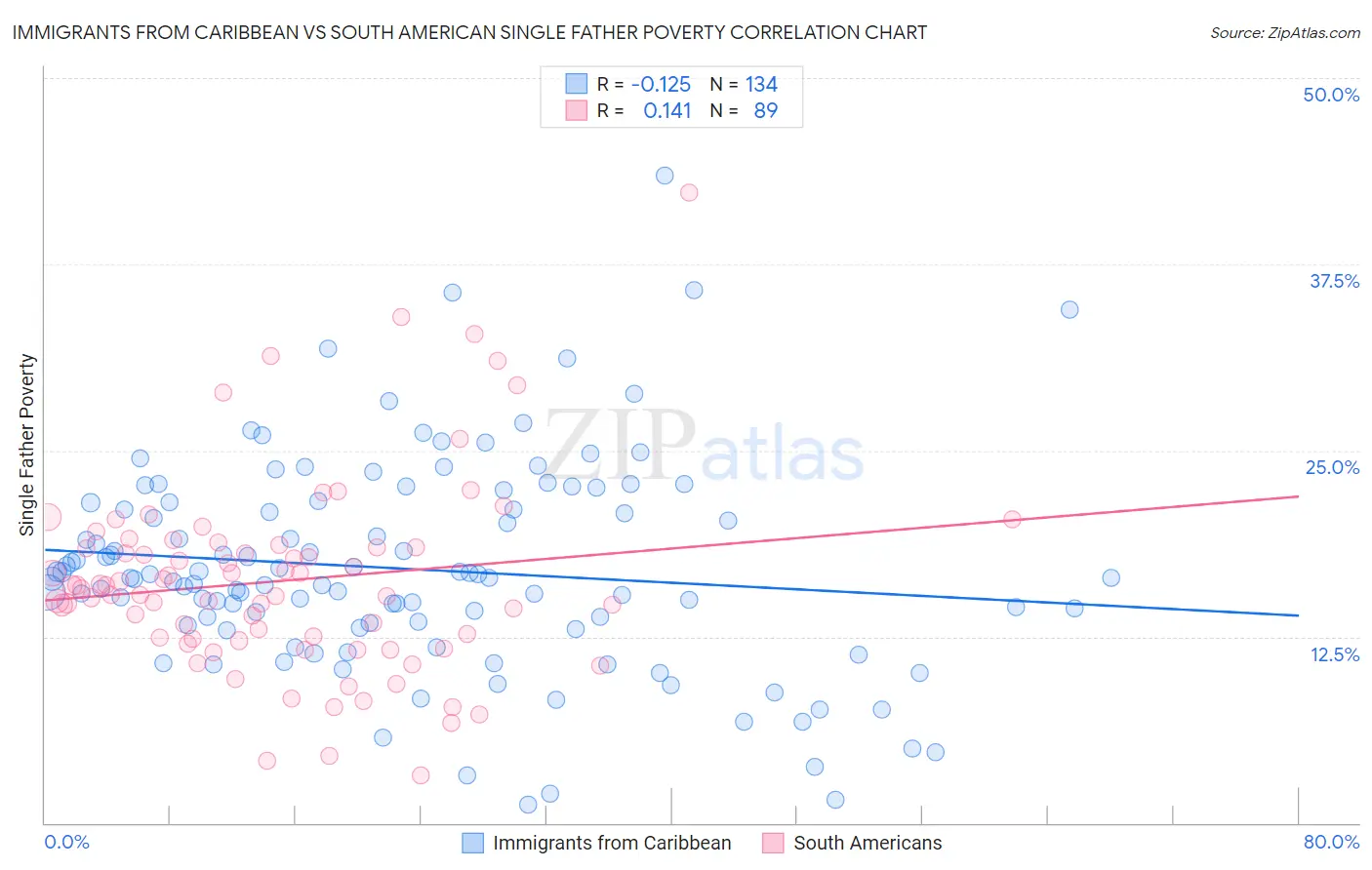 Immigrants from Caribbean vs South American Single Father Poverty