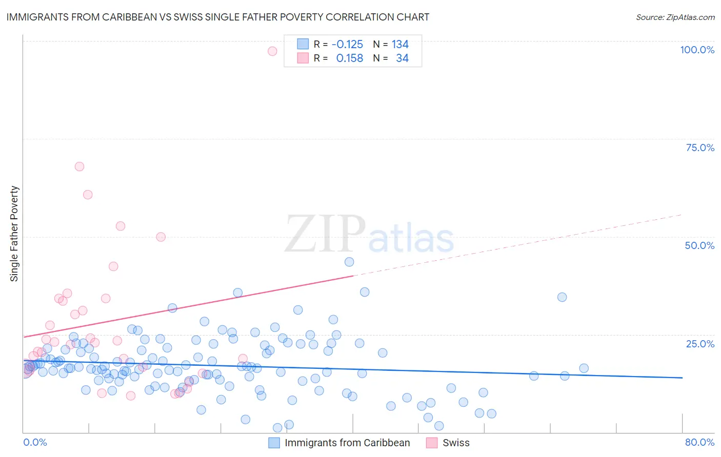 Immigrants from Caribbean vs Swiss Single Father Poverty