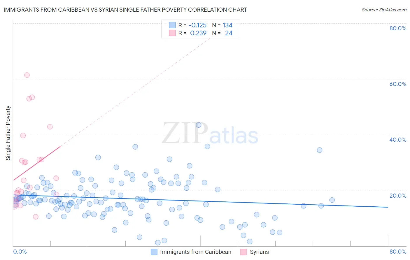 Immigrants from Caribbean vs Syrian Single Father Poverty