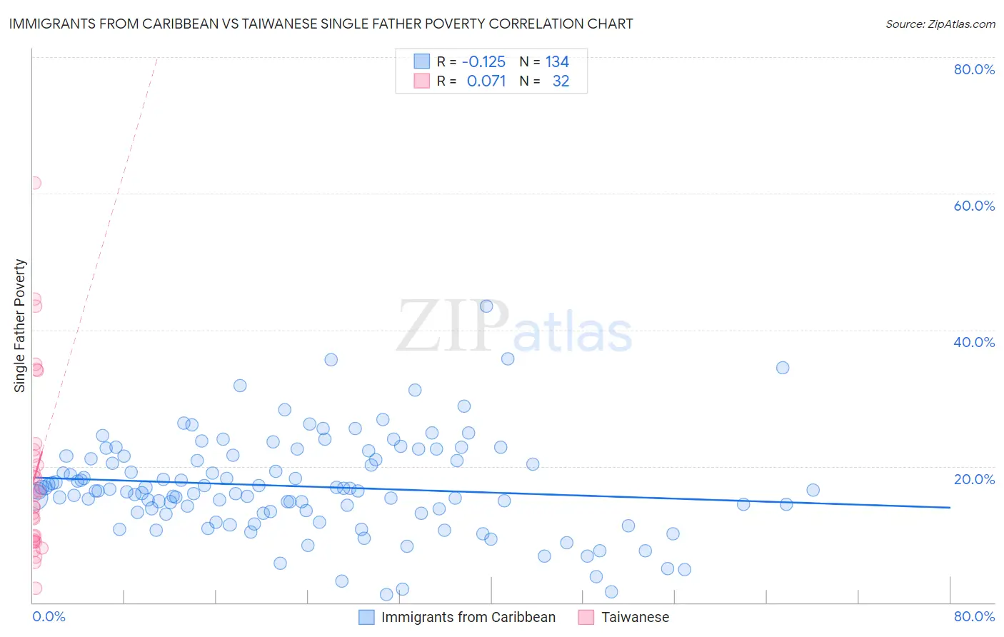 Immigrants from Caribbean vs Taiwanese Single Father Poverty