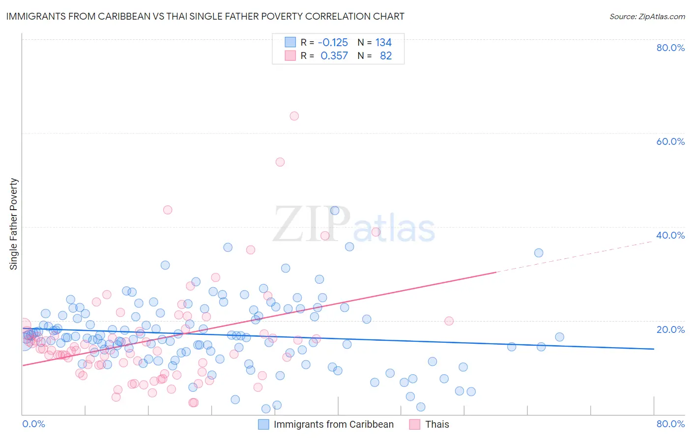 Immigrants from Caribbean vs Thai Single Father Poverty