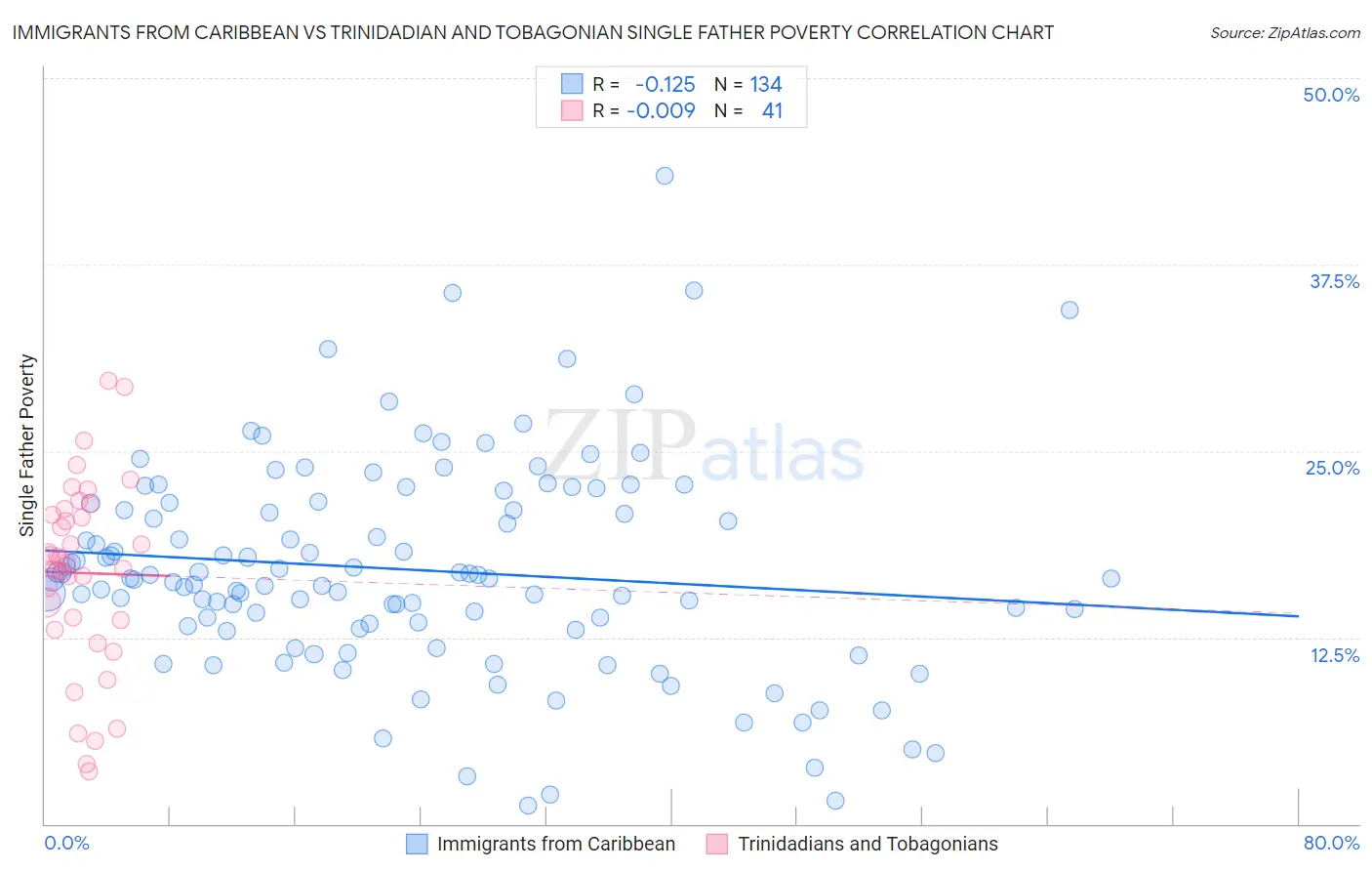 Immigrants from Caribbean vs Trinidadian and Tobagonian Single Father Poverty