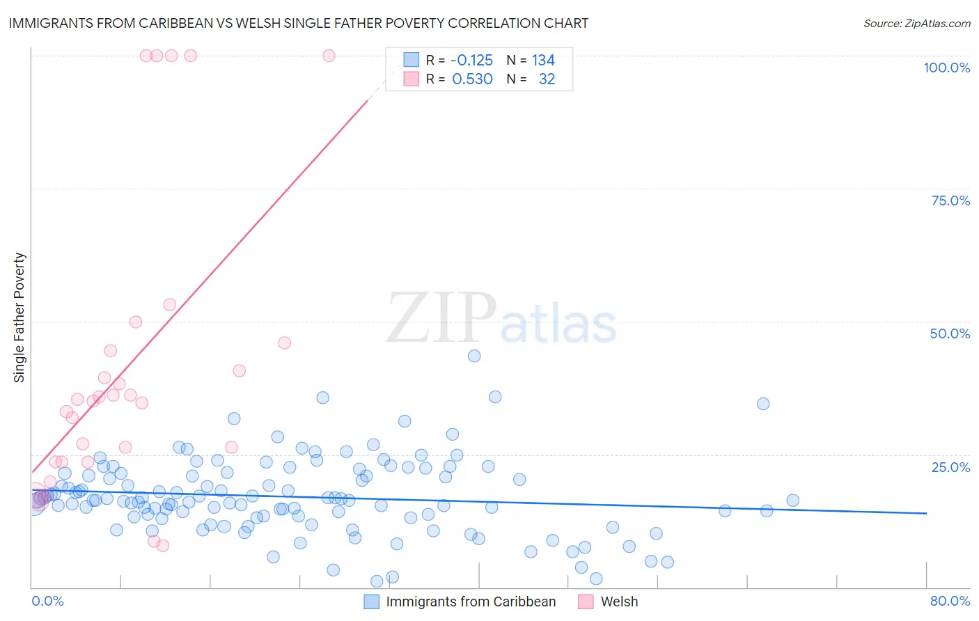 Immigrants from Caribbean vs Welsh Single Father Poverty