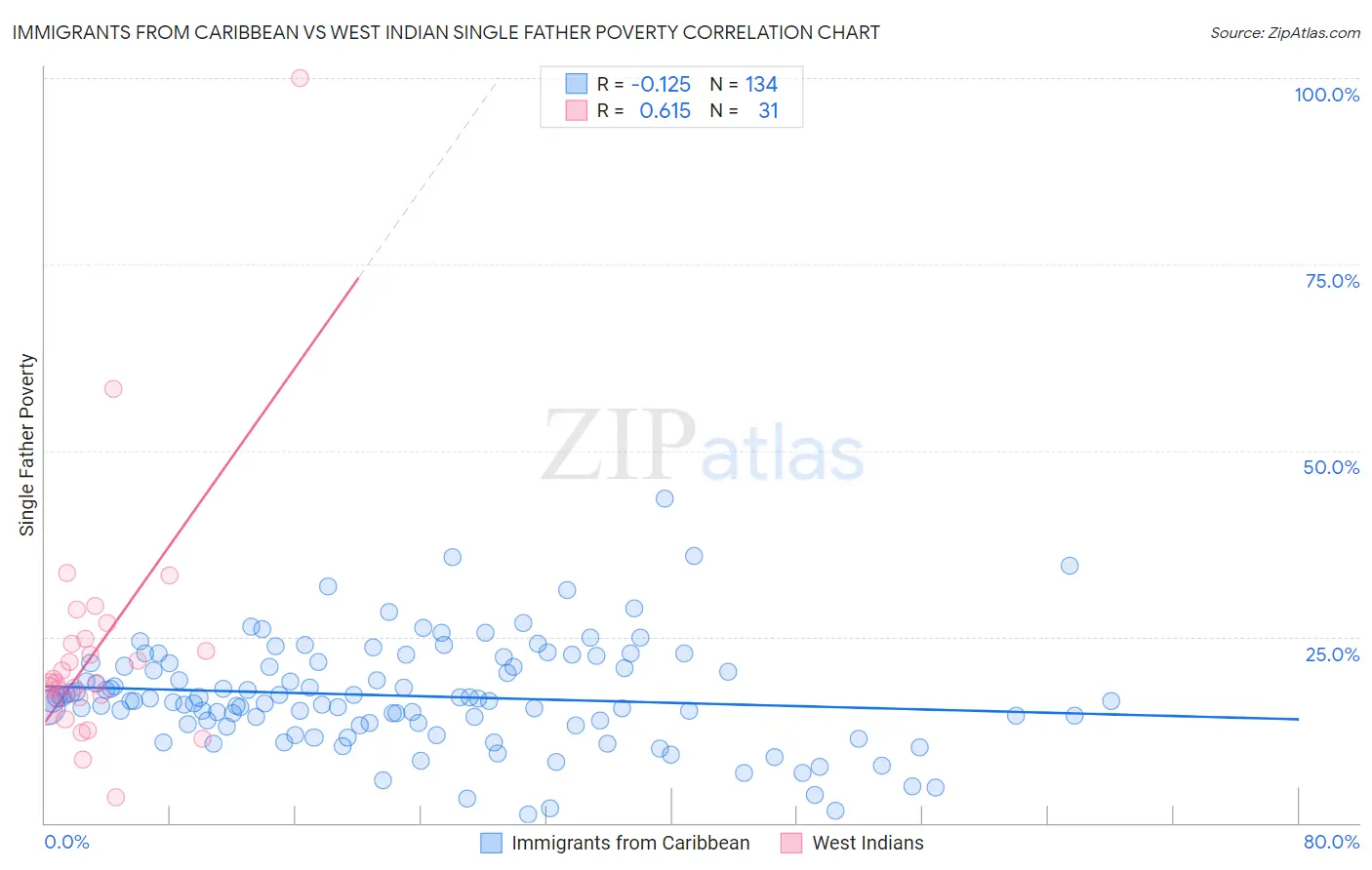 Immigrants from Caribbean vs West Indian Single Father Poverty