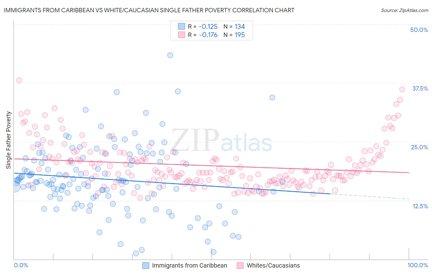 Immigrants from Caribbean vs White/Caucasian Single Father Poverty
