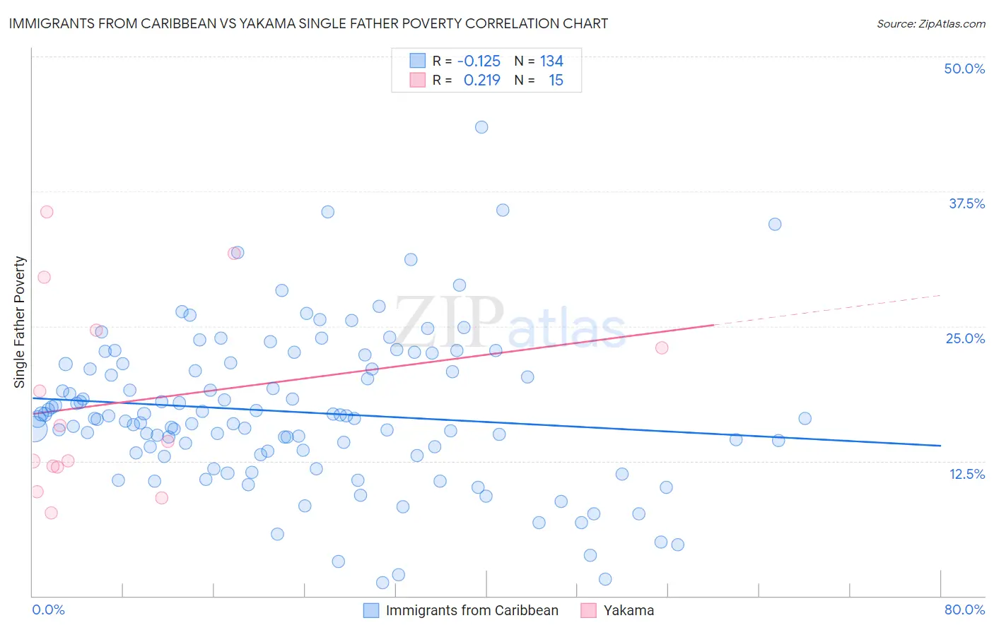 Immigrants from Caribbean vs Yakama Single Father Poverty