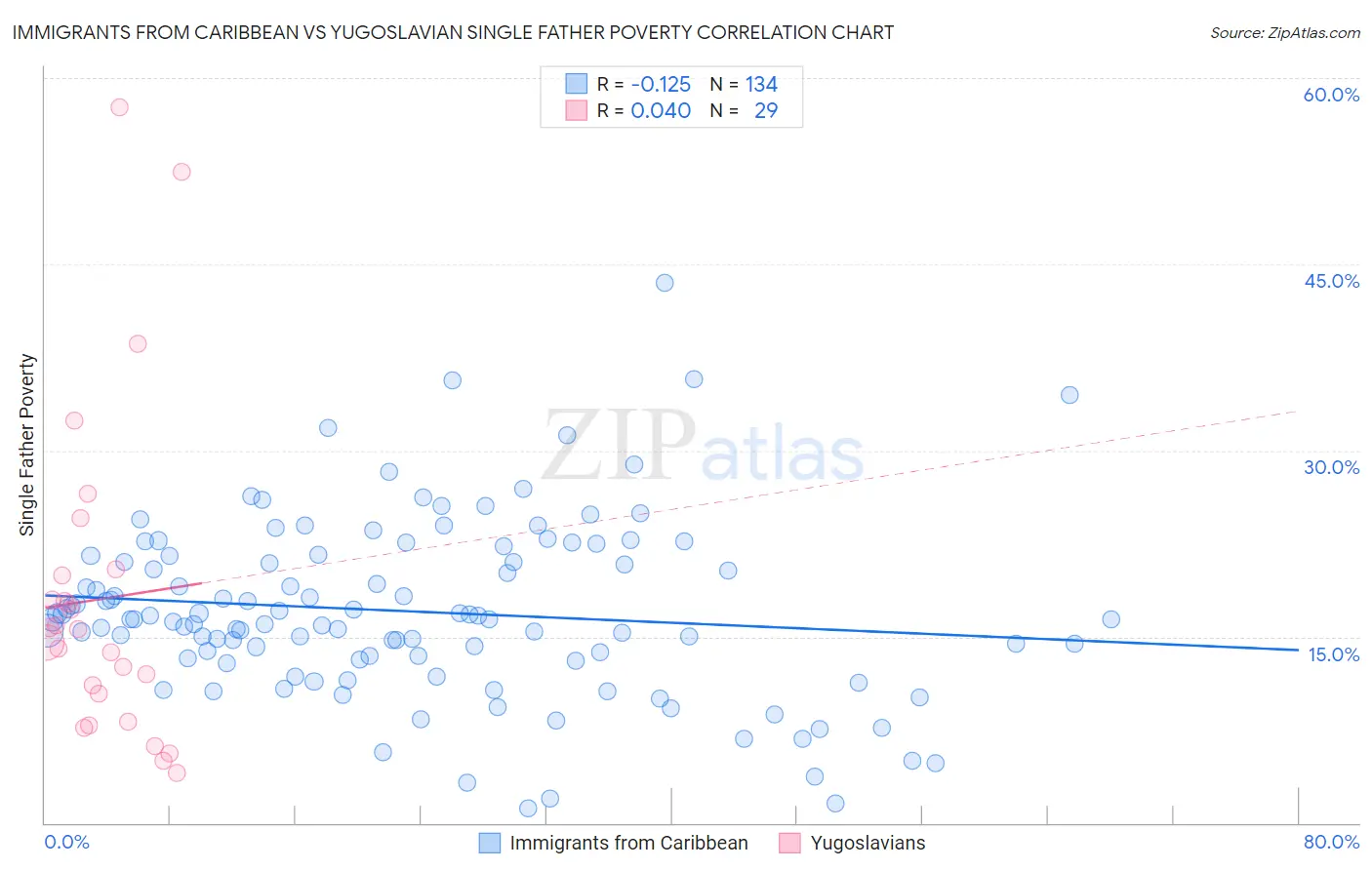 Immigrants from Caribbean vs Yugoslavian Single Father Poverty
