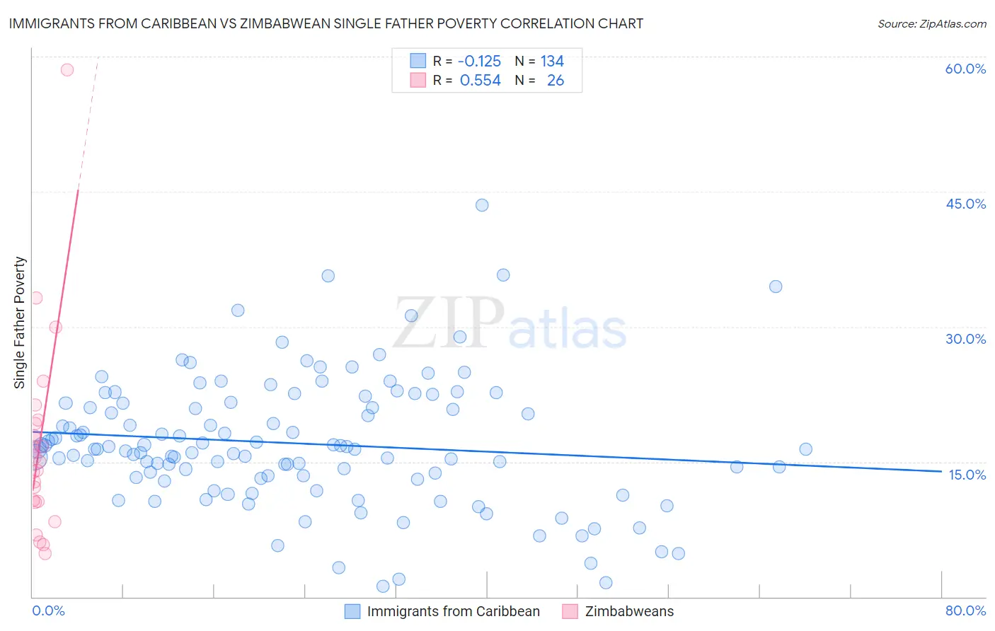 Immigrants from Caribbean vs Zimbabwean Single Father Poverty