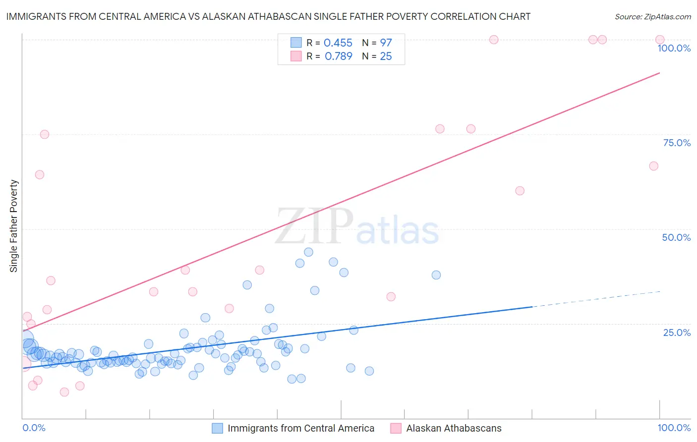Immigrants from Central America vs Alaskan Athabascan Single Father Poverty