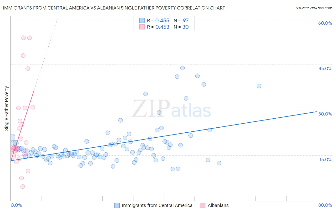Immigrants from Central America vs Albanian Single Father Poverty