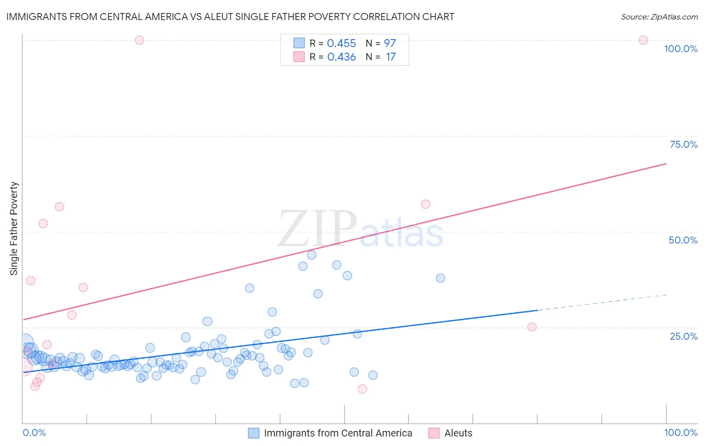 Immigrants from Central America vs Aleut Single Father Poverty