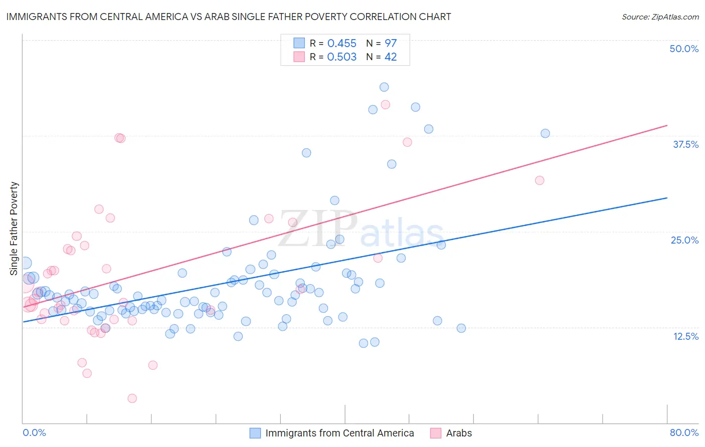 Immigrants from Central America vs Arab Single Father Poverty