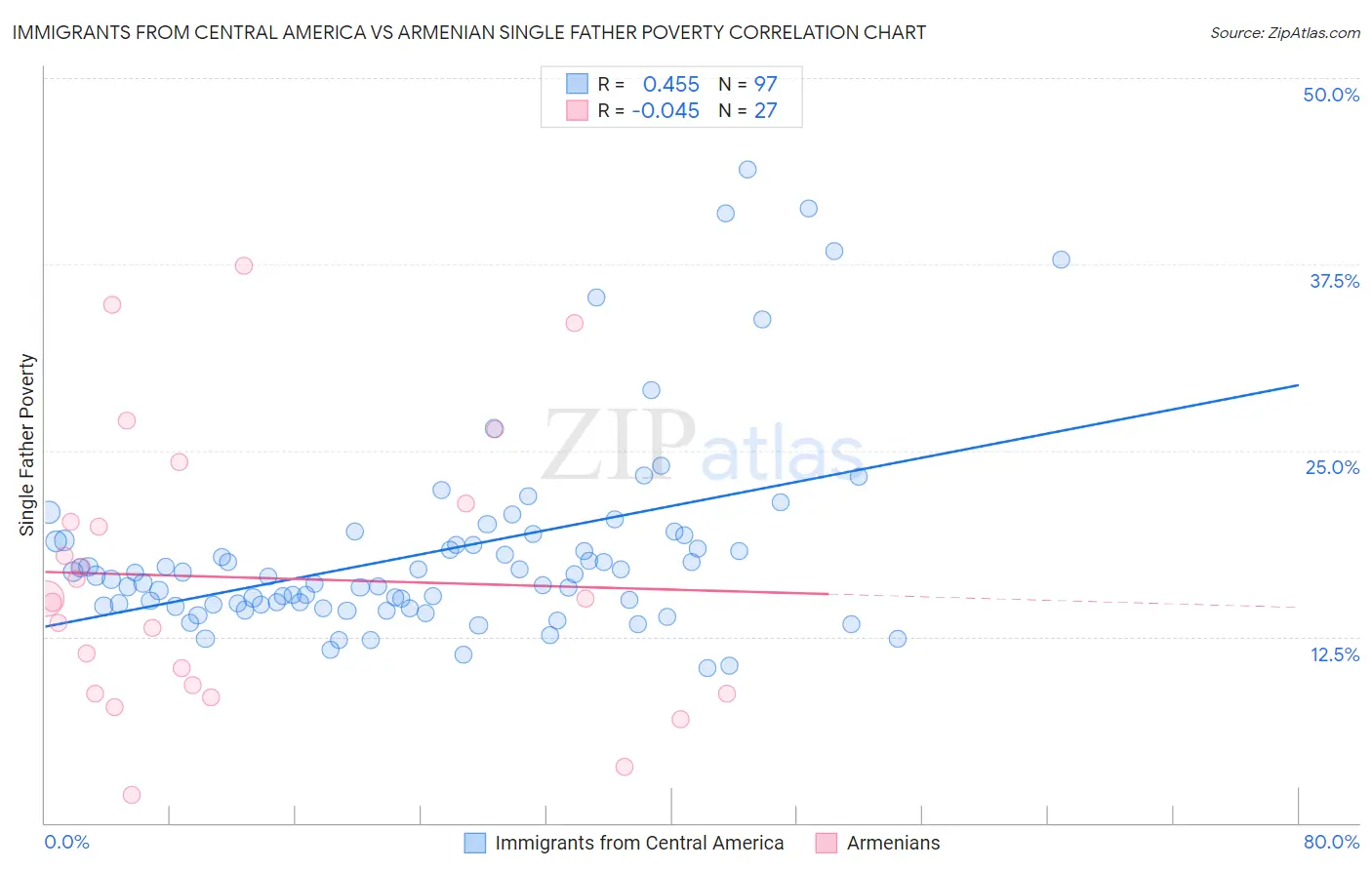 Immigrants from Central America vs Armenian Single Father Poverty
