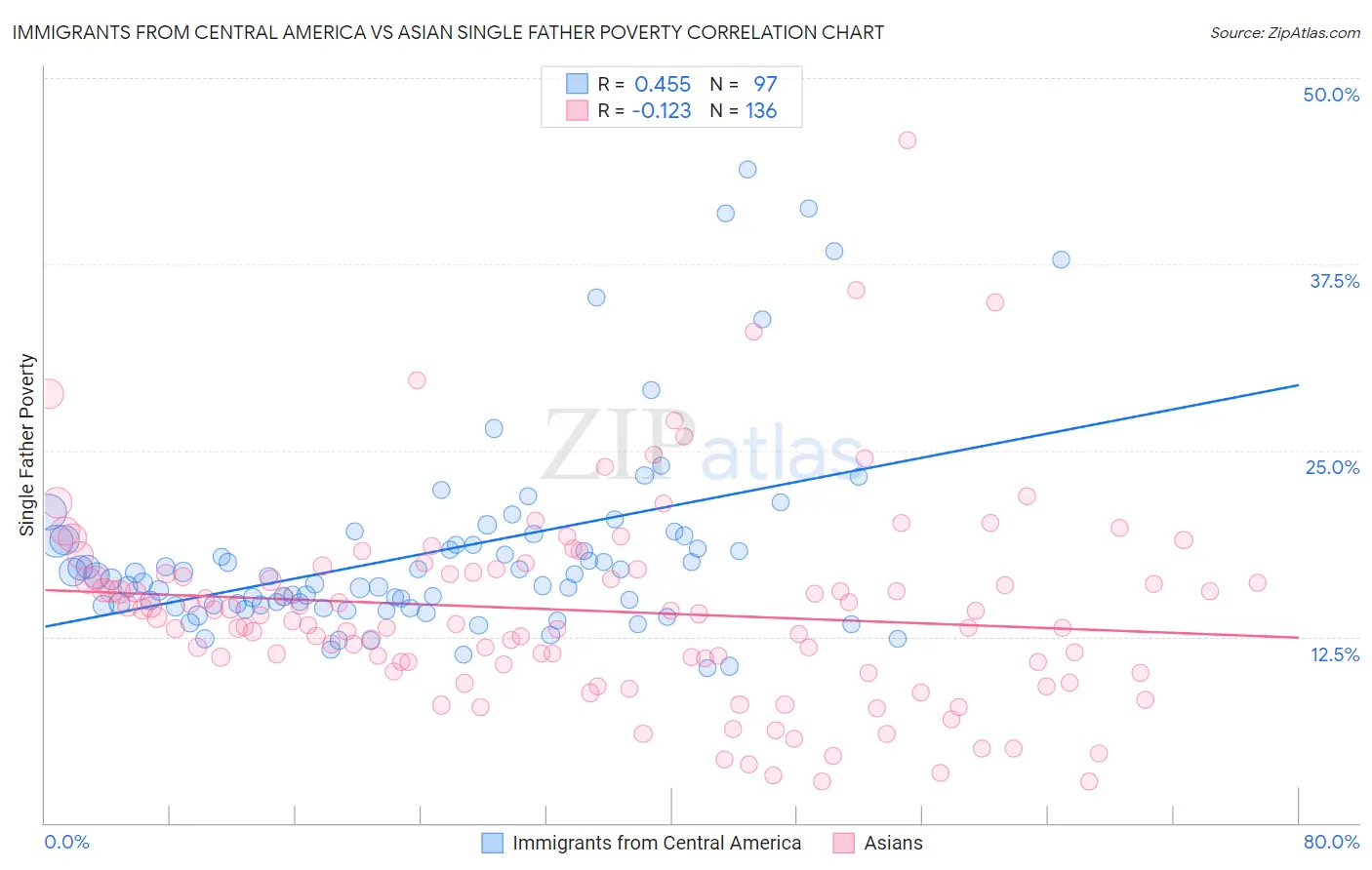 Immigrants from Central America vs Asian Single Father Poverty