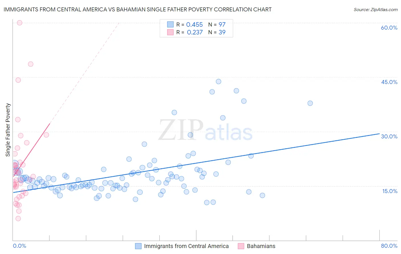 Immigrants from Central America vs Bahamian Single Father Poverty