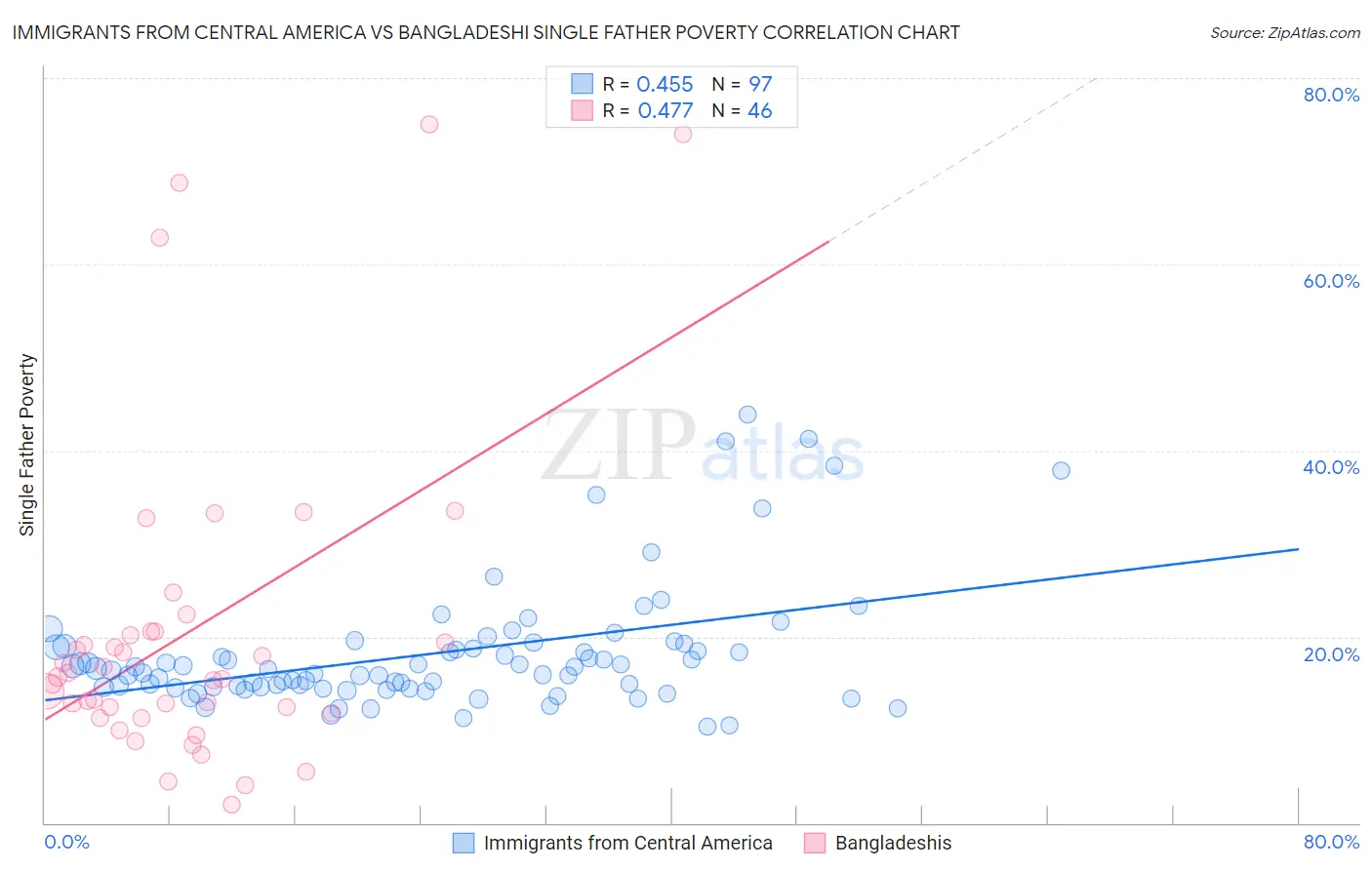 Immigrants from Central America vs Bangladeshi Single Father Poverty